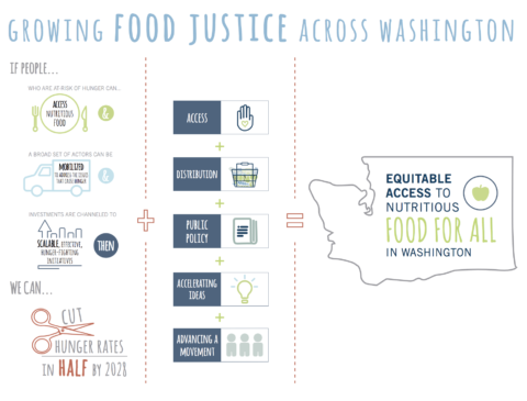 Growing Food Justice Across Washington