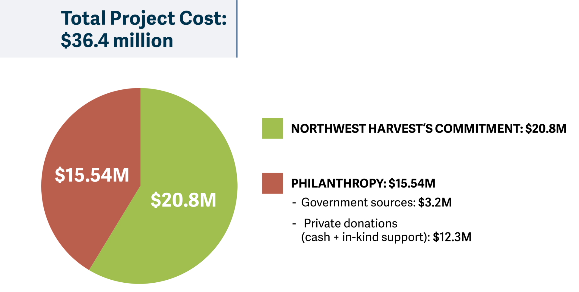 pie chart of total project cost with breakdown of NWH's commitment vs Philanthropy